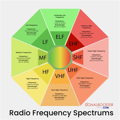 Types of Frequencies and Wavelengths in the Radio Frequency Spectrum