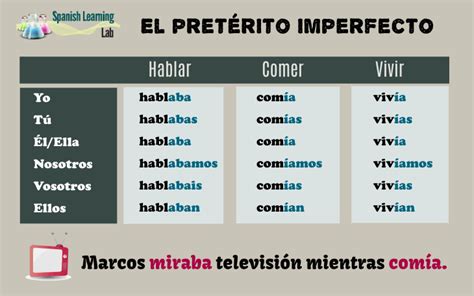 The Imperfect Past Tense in Spanish: Rules and Audio Examples - Spanish ...