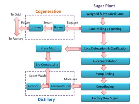 Indian Sugar Mill Association