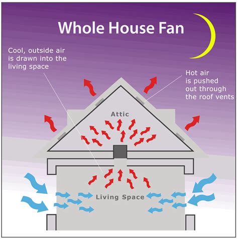 Whole House Fan Installation | San Jose, CA | Dollens Electric