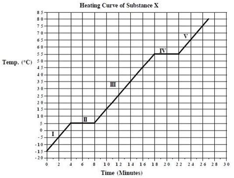 Heating Curves Practice - Amy McClure | Library | Formative