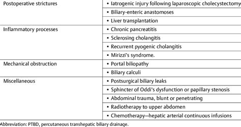 Indications for PTBD in benign biliary obstruction | Download ...