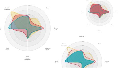 A different look for the d3.js radar chart | Visual Cinnamon