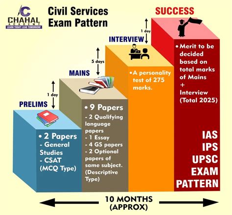 UPSC/IAS Pattern| UPSC Exam Pattern For IAS 2021 - Prelims, Mains And ...