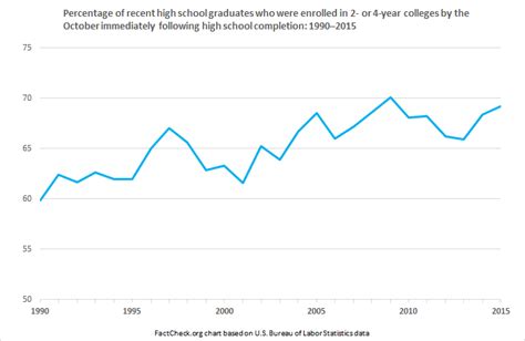 'Record' College Enrollment Rates? - FactCheck.org