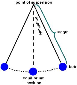 PhysicsLAB: Period of a Pendulum