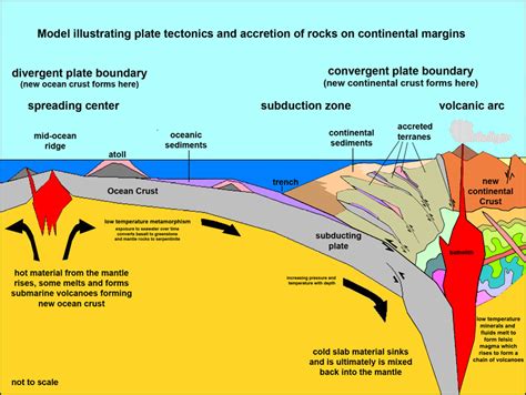 Continental Accretion and Plate Tectonics Model ~ Learning Geology