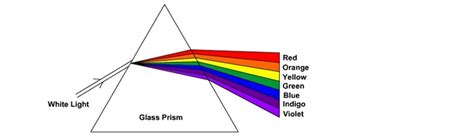 Physics - Dispersion of White Light