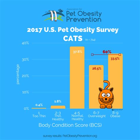 2017 — Association for Pet Obesity Prevention