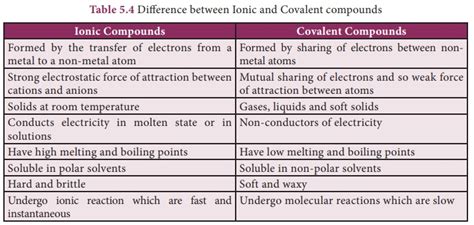 Types of chemical bond - Characteristics, Formation, Illustration