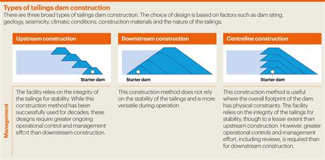 What are tailings storage facilities | BHP