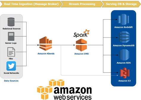 Kappa Architecture Using Managed Cloud Services (Part II)