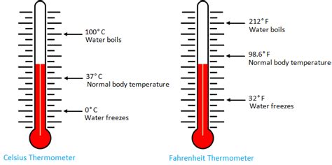 Temperature | Fahrenheit Scale | Celsius Scale | Thermometer | Freezing ...