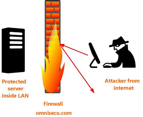 Network Infrastructure devices - What is a Firewall