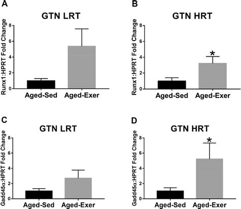 Gene expression of atrophy-related denervation markers in adult and ...