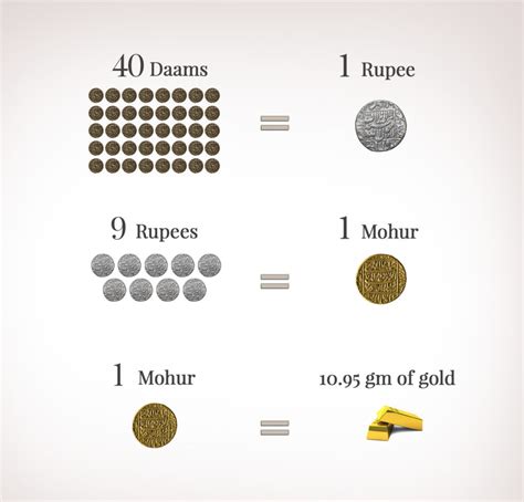 Mughal Coins - Sarmaya