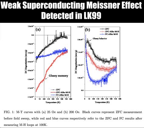 Possible Meissner Effect Near Room Temperature in Copper-substituted ...