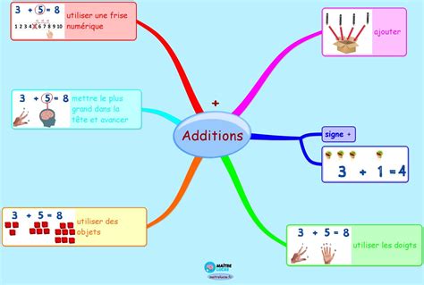 Découvrez la carte mentale sur les additions CP CE1 Maître Lucas