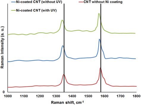 Raman spectroscopy (red shift) | Download Scientific Diagram