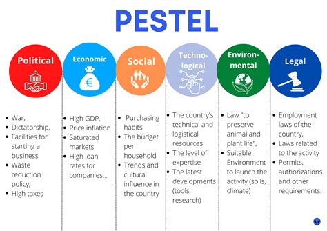 PESTEL analysis = Definition and Examples in USA [2023 ]