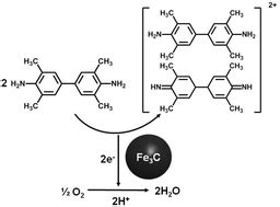 Oxidase-mimicking activity of the nitrogen-doped Fe3C@C composites ...