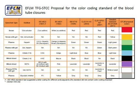 Survey of the EFLM TFG for Standardization of the colour coding for ...