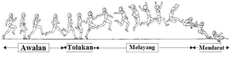 4 Teknik Dasar Lompat Jauh Gambar Dan Penjelasannya - Riset