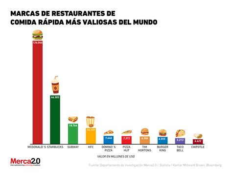 ¿Quién domina el mundo de las cadenas de comida rápida?