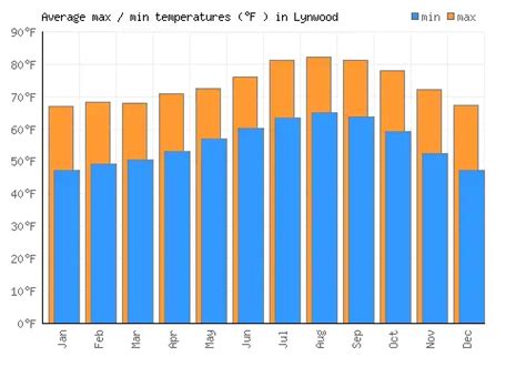 Lynwood Weather averages & monthly Temperatures | United States ...