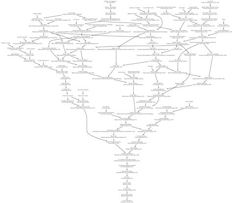 Academic Genealogy of C. Lee Giles