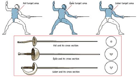 What Weapon? - West Coast Fencing