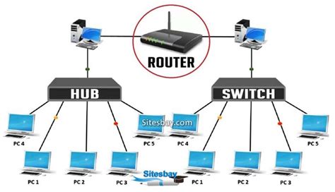 What is Router - Computer Network