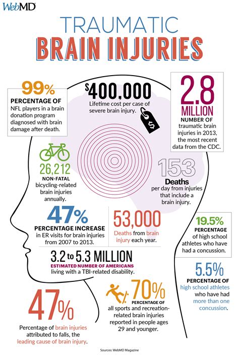 an info poster showing the benefits of brain injuries