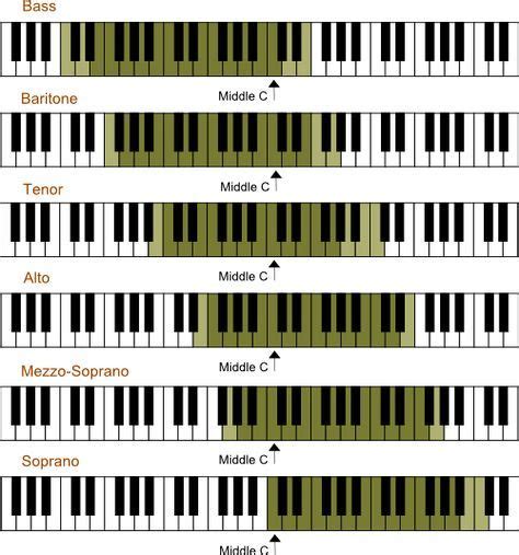 Singwise - Understanding Vocal Range, Vocal Registers and Voice Type ...