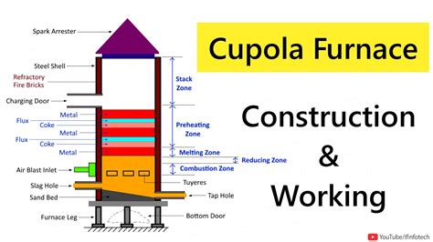 Cupola Furnace Working Animation | Casting Process | Manufacturing ...