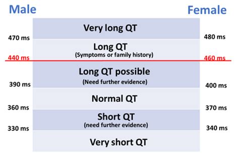 Qtc Normal Range