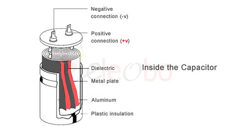 How A Capacitor Works Capacitor Physics And Applications