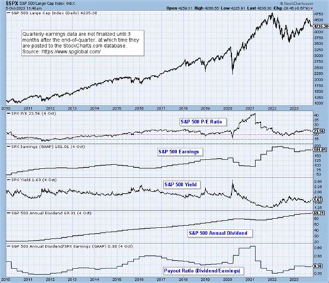 Earnings for 2023 Q2 Still Trending Up | DecisionPoint