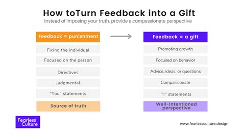 Turn Feedback into a Gift – Learn How to Become a Better Giver and ...