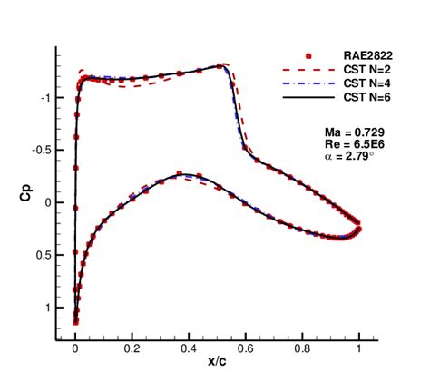 shows a comparison of the lift coefficient and drag coefficient under ...