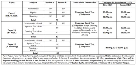 JEE Main Exam Pattern 2024 - Updated Exam Pattern, Marking Scheme, New ...