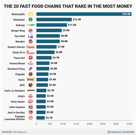 14 Top Fast Food Chains in the World – SOEG Consulting