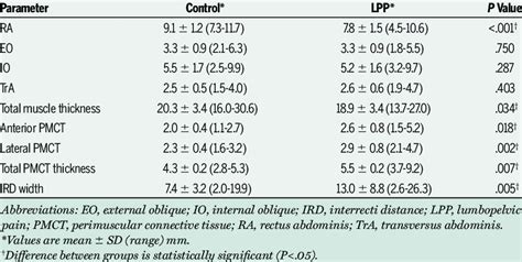 Ultrasound Parameter Measurements | Download Table