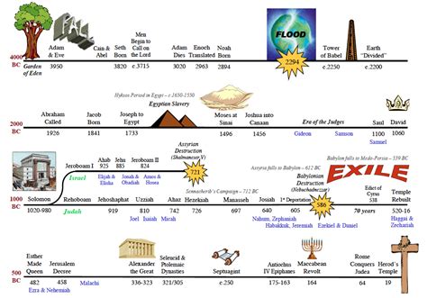 Old Testament Timeline The History Of Israel Party Invitations Ideas ...