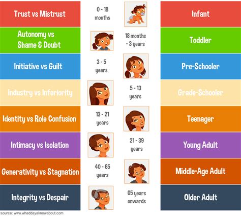 Stages Of Psychosocial Development, Child Development Stages, Human ...