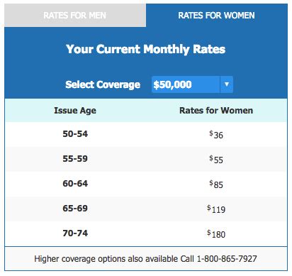 AARP No Medical Exam Term Life Insurance Review: 5 Key Facts