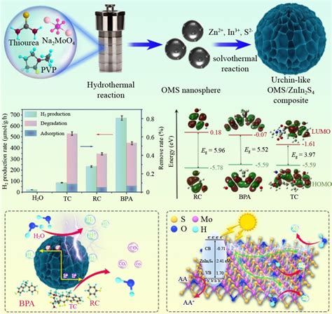 A dual-purpose photocatalytic reaction for hydrogen evolution and ...