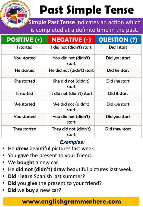 Past Simple Tense, Using and Examples - English Grammar Here