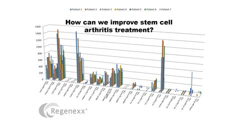 Knee Arthritis Stem Cell Research: Can We Improve the Soil? - Regenexx®