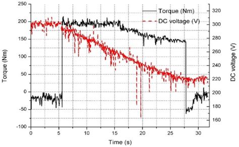 Torque of the PMSM and DC supply voltage with novel DTC | Download ...